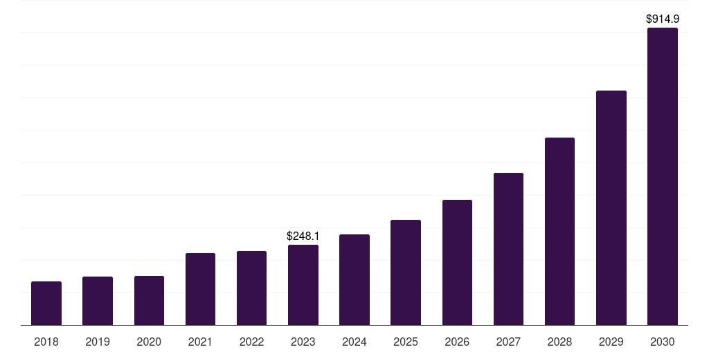 Canada short-read sequencing market, 2018-2030 (US$M)