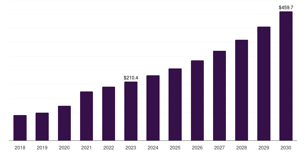 Canada single-use bioprocessing probes and sensors market, 2018-2030 (US$M)