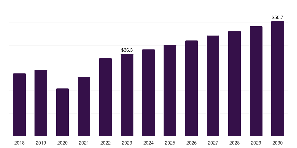 Canada slit lamps market, 2018-2030 (US$M)