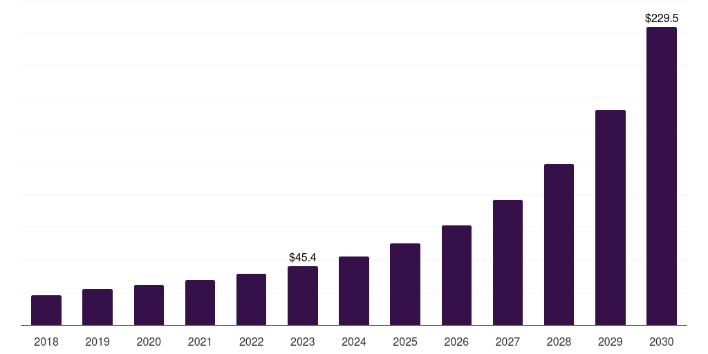 Canada smart cities market, 2018-2030 (US$M)