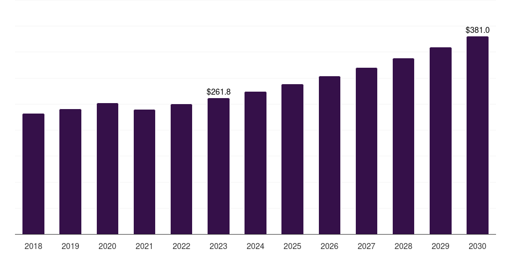 Canada smart motors market, 2018-2030 (US$M)