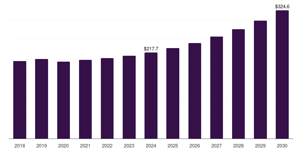 Canada smart plastics for flexible & wearable electronics market, 2018-2030 (US$M)