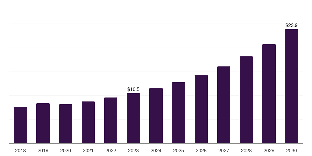 Canada smart transportation market, 2018-2030 (US$M)