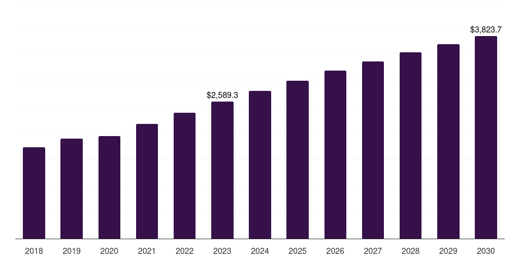 Canada sneakers market, 2018-2030 (US$M)