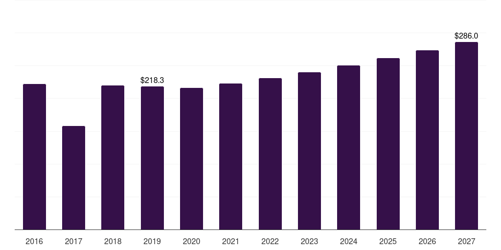 Canada soft magnetic materials market, 2016-2027 (US$M)