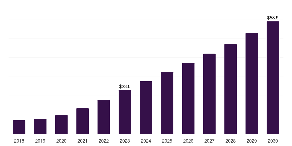 Canada software as a service (saas) market, 2018-2030 (US$M)