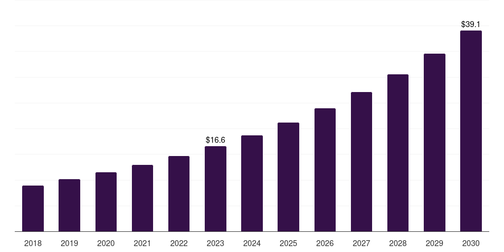 Canada software consulting market, 2018-2030 (US$M)