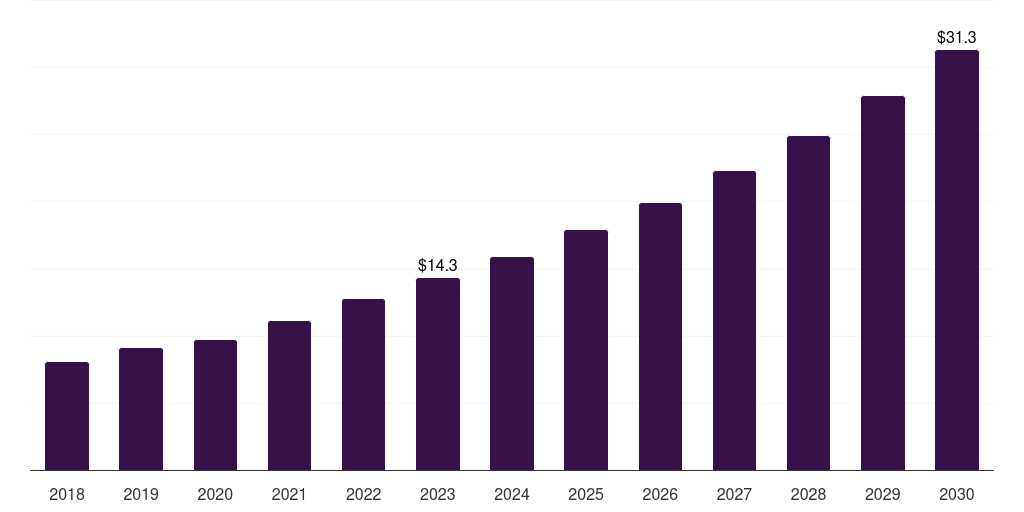 Canada spatial omics market, 2018-2030 (US$M)