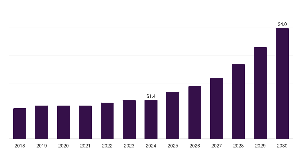 Canada spatial proteomics market, 2018-2030 (US$M)