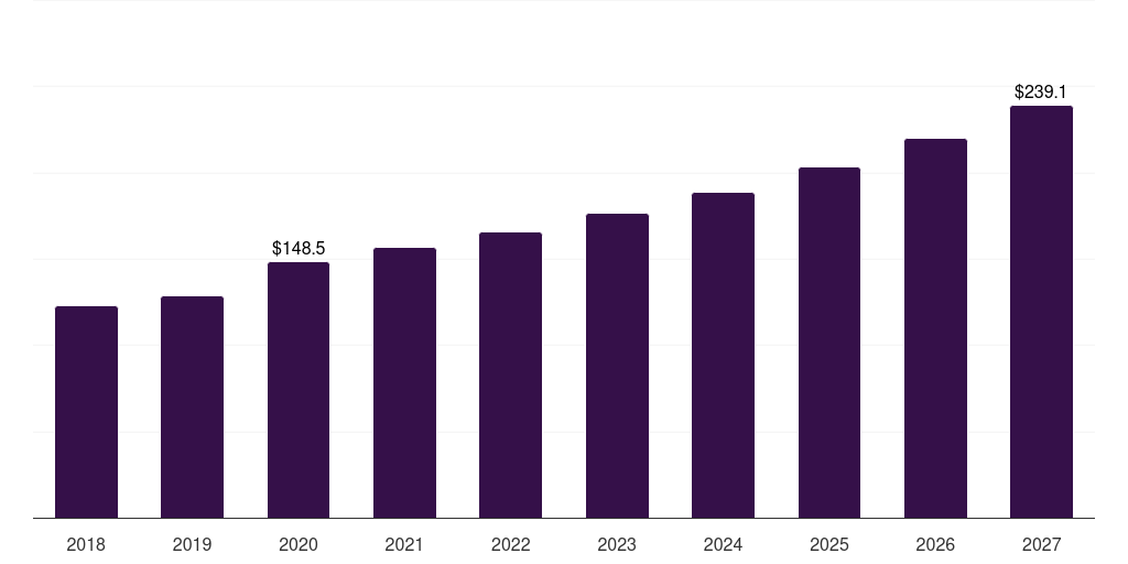 Canada specialty lighting market, 2018-2027 (US$M)