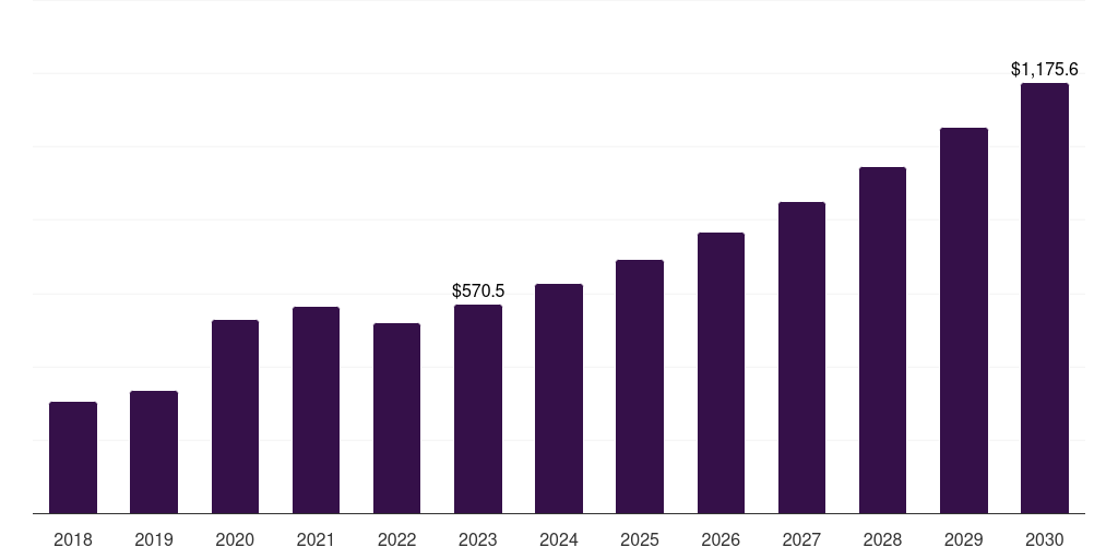 Canada sterilization equipment market, 2018-2030 (US$M)