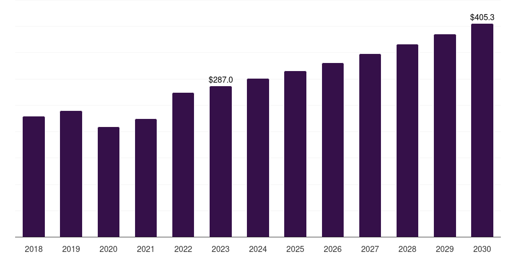 Canada surgical imaging market, 2018-2030 (US$M)