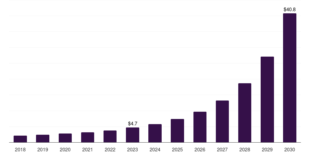 Canada swarm intelligence market, 2018-2030 (US$M)