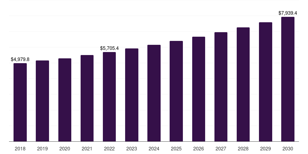 Canada technical textile market, 2018-2030 (US$M)