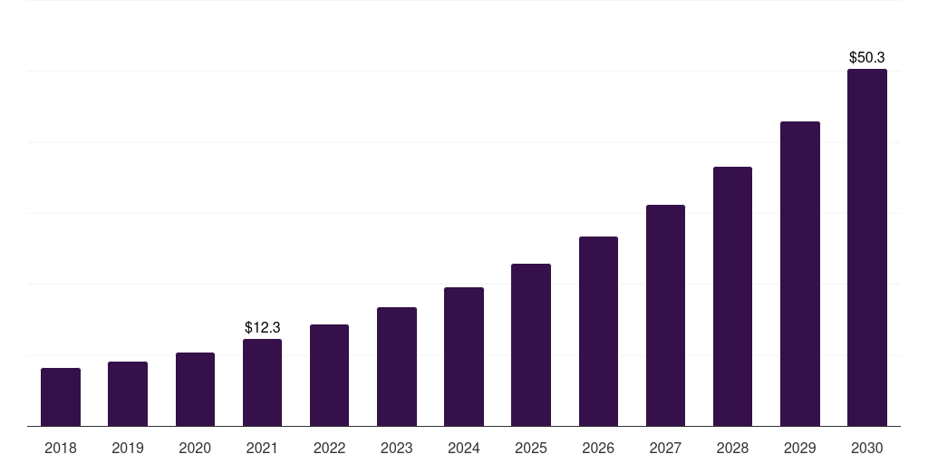 Canada tele-epilepsy market, 2018-2030 (US$M)