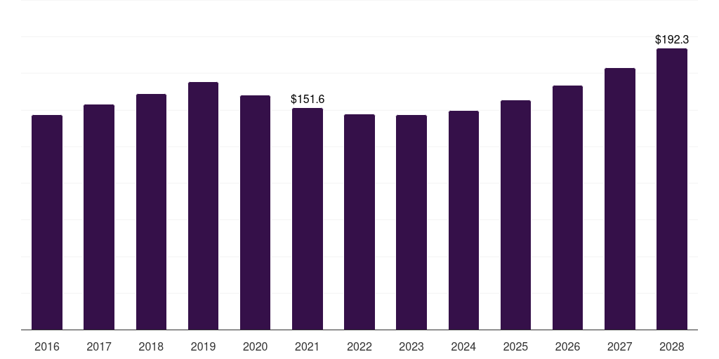 Canada telecom power systems market, 2016-2028 (US$M)
