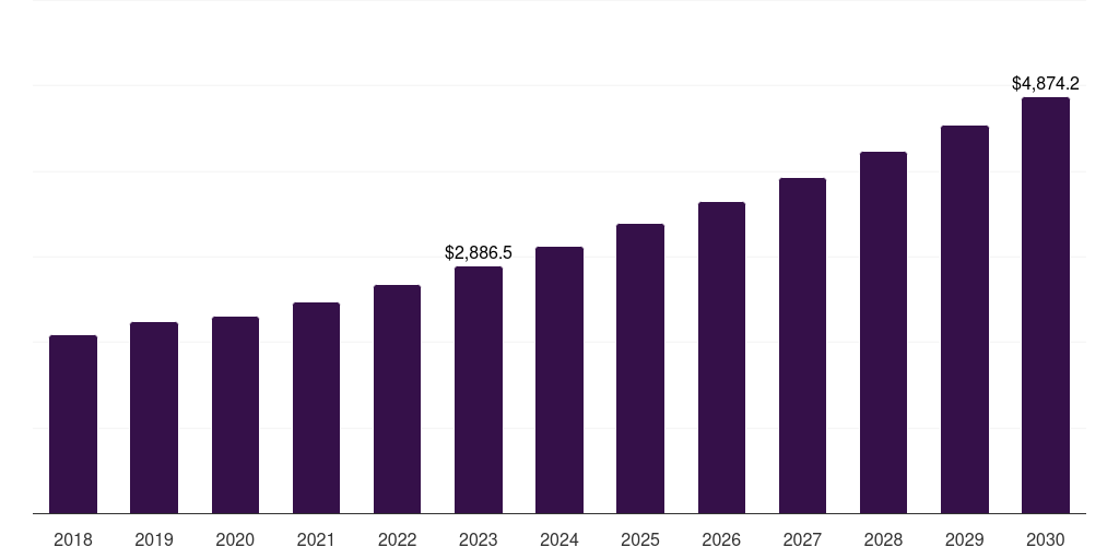 Canada temperature controlled packaging solutions market, 2018-2030 (US$M)