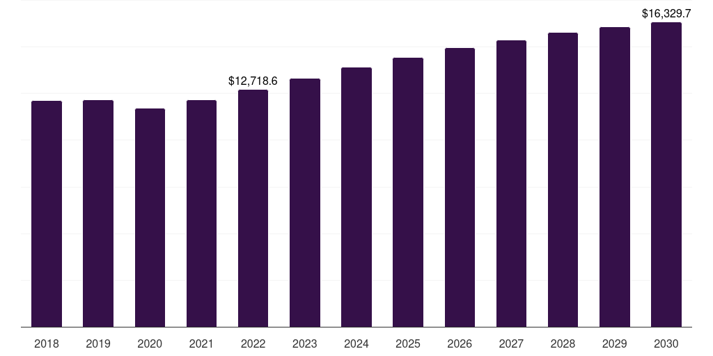Canada tendonitis treatment market, 2018-2030 (US$M)