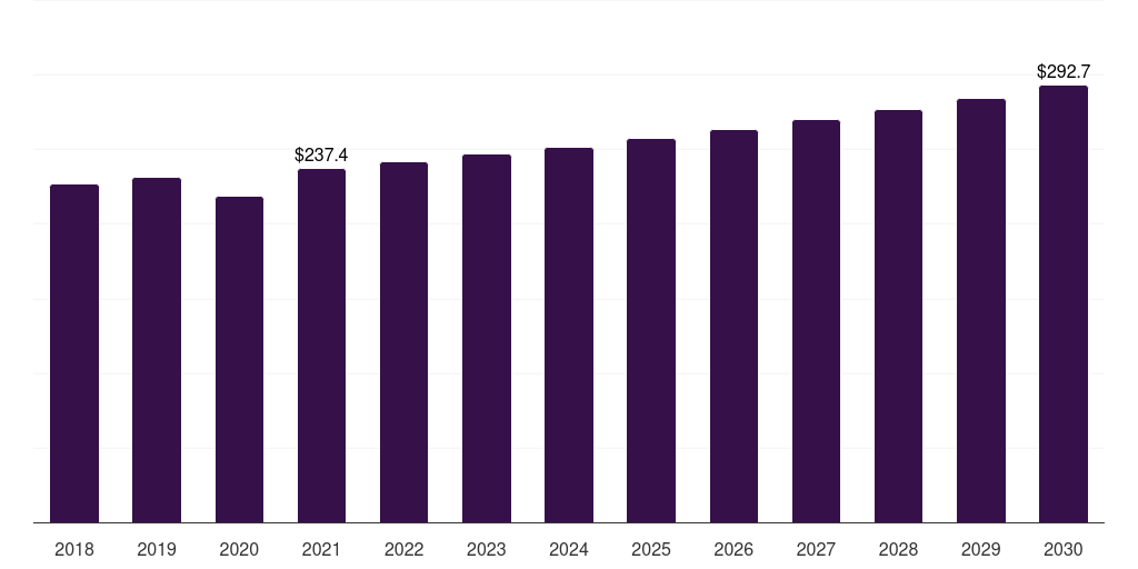 Canada tennis equipment market, 2018-2030 (US$M)