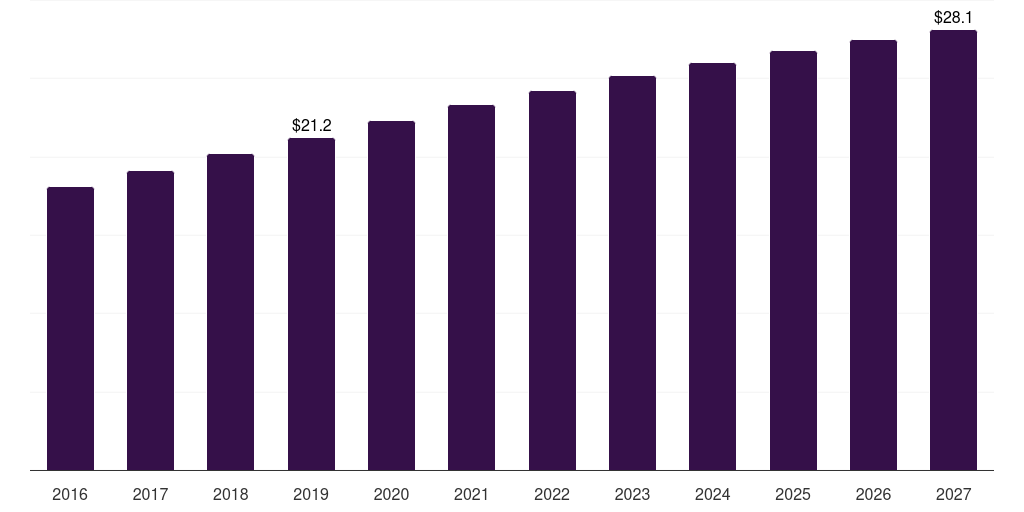 Canada tissue sectioning market, 2016-2027 (US$M)