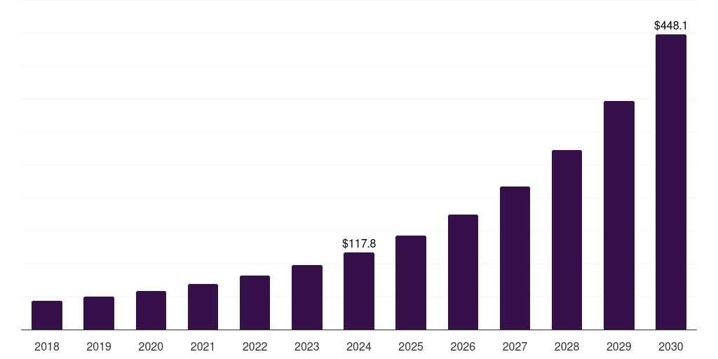 Canada tokenization market, 2018-2030 (US$M)