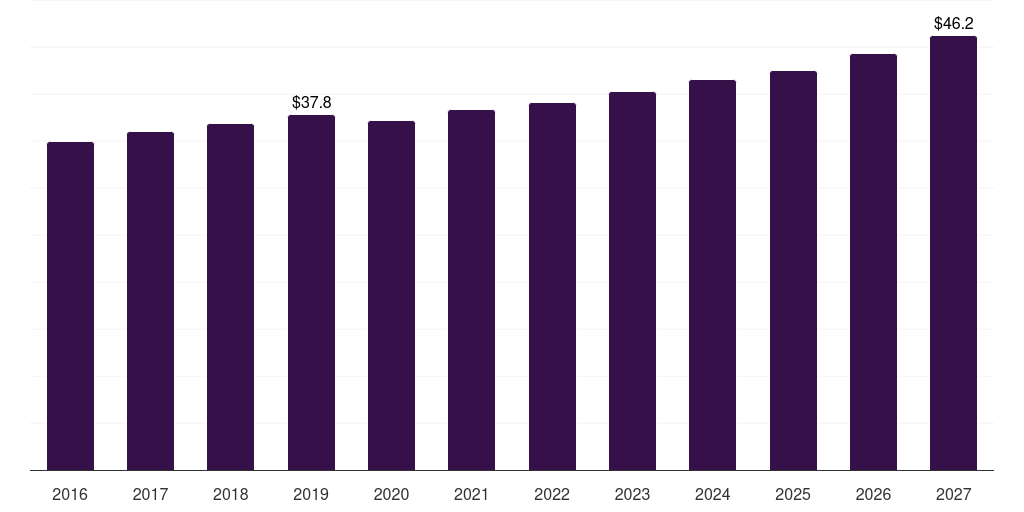 Canada trona market, 2016-2027 (US$M)