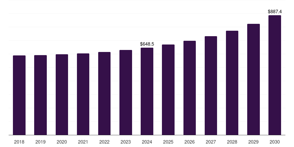 Canada truck & bus radial tire market, 2018-2030 (US$M)