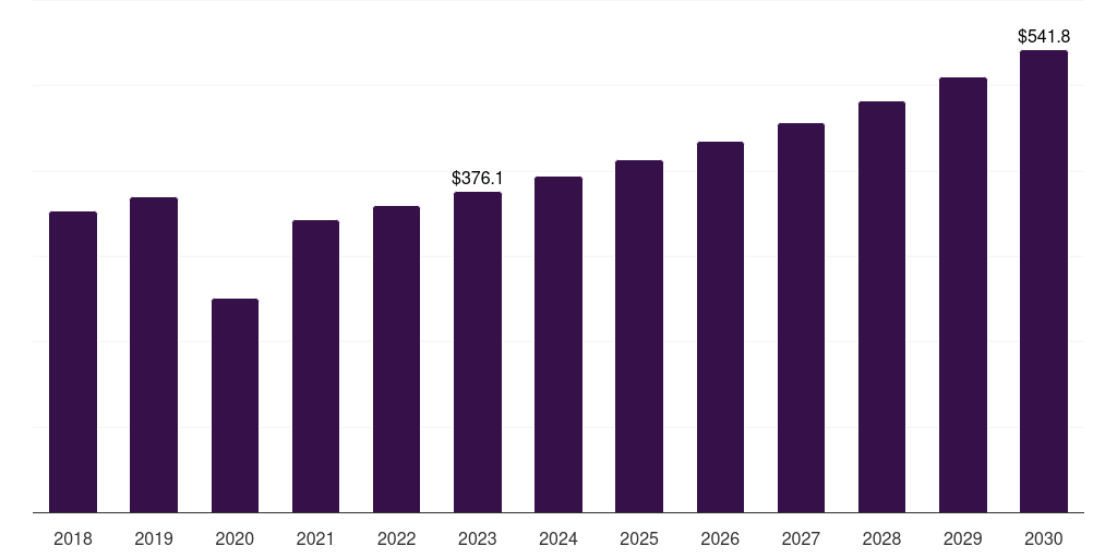 Canada ultrasonic electrosurgical devices market, 2018-2030 (US$M)