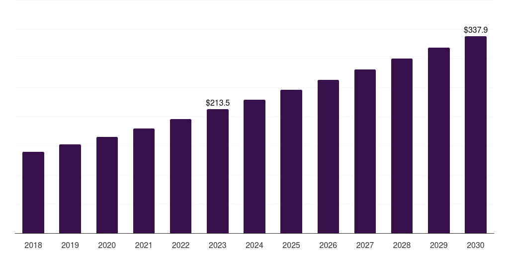 Canada veterinary eye care market, 2018-2030 (US$M)