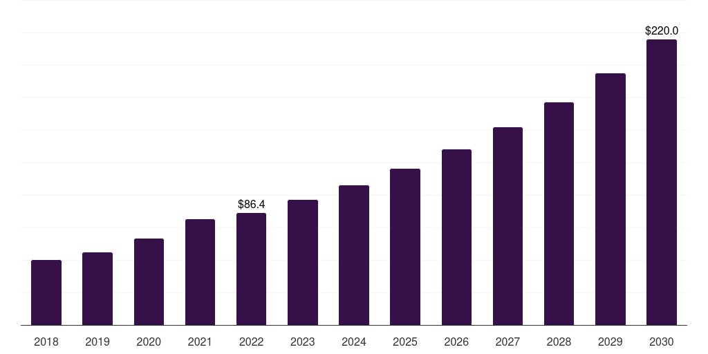 Canada veterinary point of care diagnostics market, 2018-2030 (US$M)