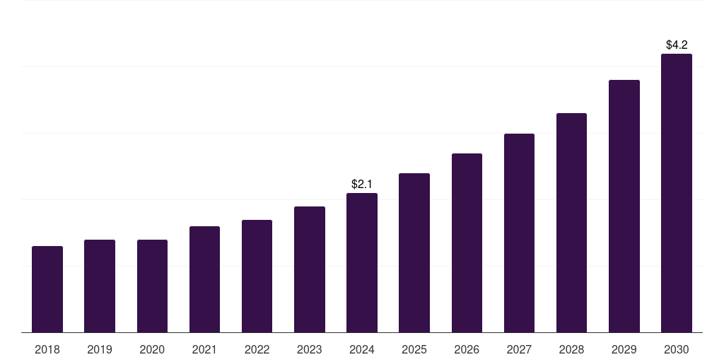 Canada veterinary prosthetics & orthotics market, 2018-2030 (US$M)
