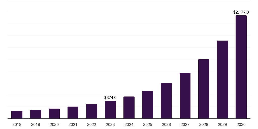 Canada virtual content creation market, 2018-2030 (US$M)