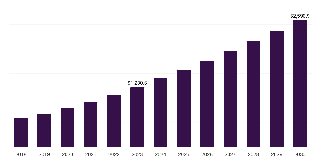 Canada voice and speech recognition market, 2018-2030 (US$M)