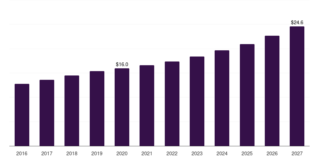 Canada wide field imaging devices market, 2016-2027 (US$M)