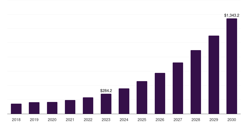 Canada wireless charging market, 2018-2030 (US$M)