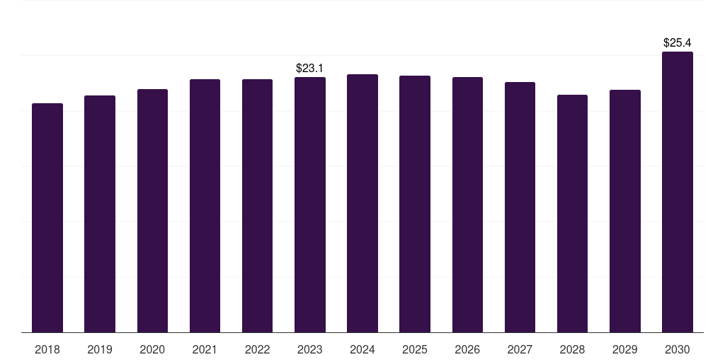 Chile battery contract manufacturing market, 2018-2030 (US$M)