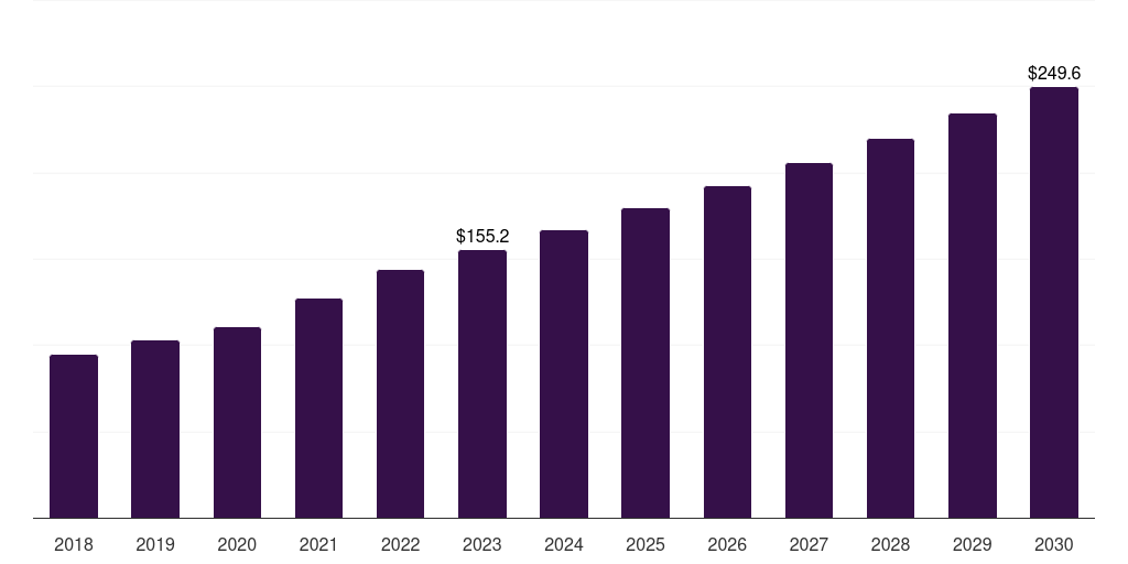 Chile formulation development outsourcing market, 2018-2030 (US$M)