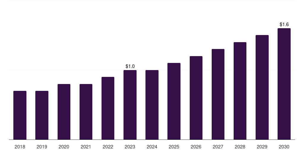 Chile hair thinning market, 2018-2030 (US$M)