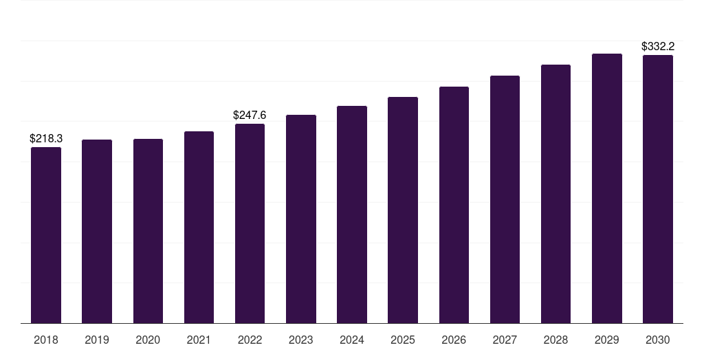 Chile industrial lubricants market, 2018-2030 (US$M)