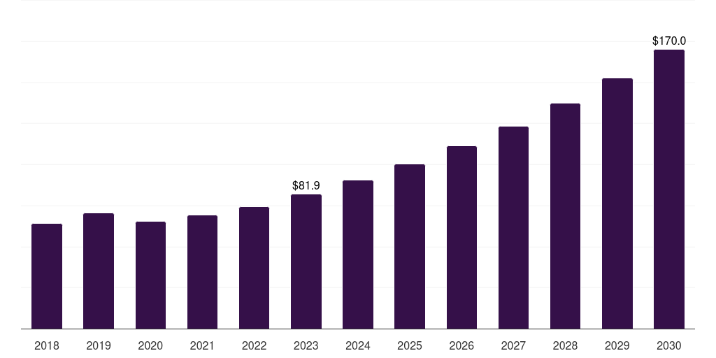 Chile moscato wine market, 2018-2030 (US$M)
