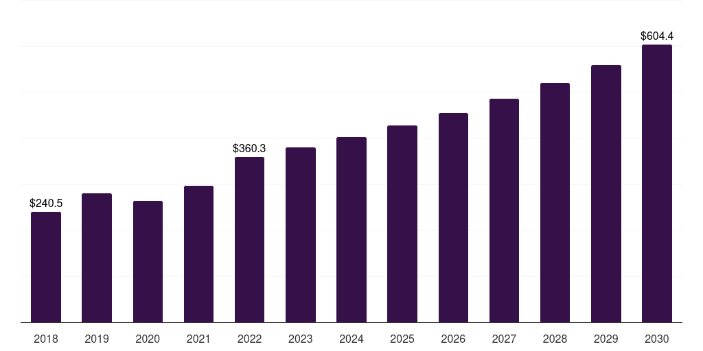Chile nitrogen market, 2018-2030 (US$M)
