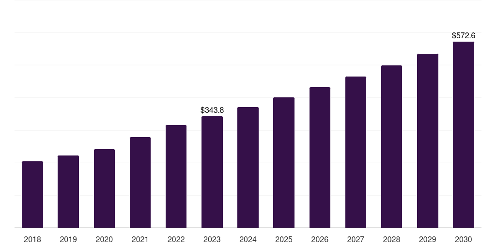 Chile pharmaceutical contract manufacturing and research services market, 2018-2030 (US$M)