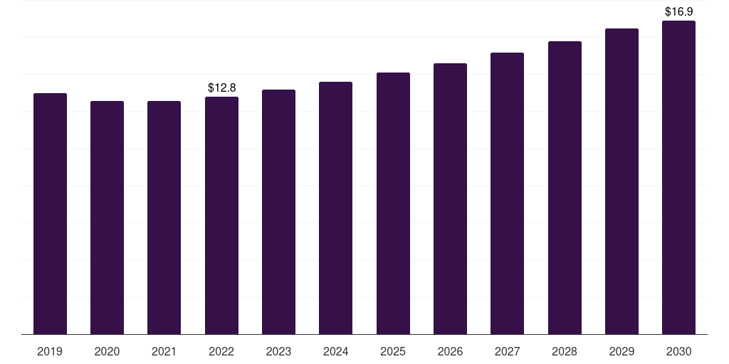 Chile plastic dielectric films market, 2021-2033 (US$M)