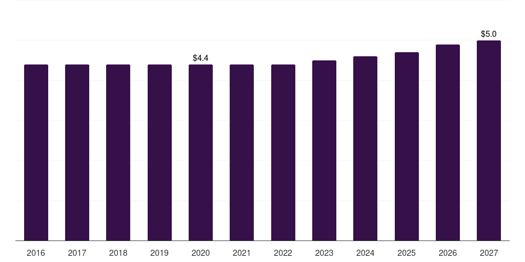 Chile topical dispenser market, 2016-2027 (US$M)