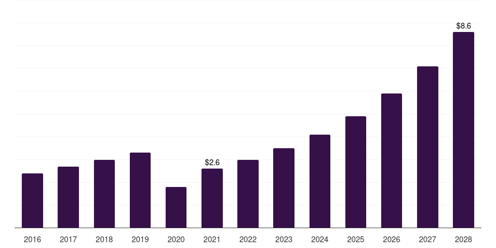China 3d printed brain model market, 2016-2028 (US$M)