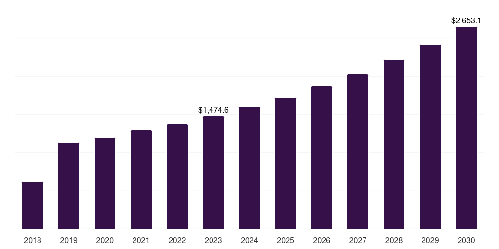 China acetone market, 2018-2030 (US$M)