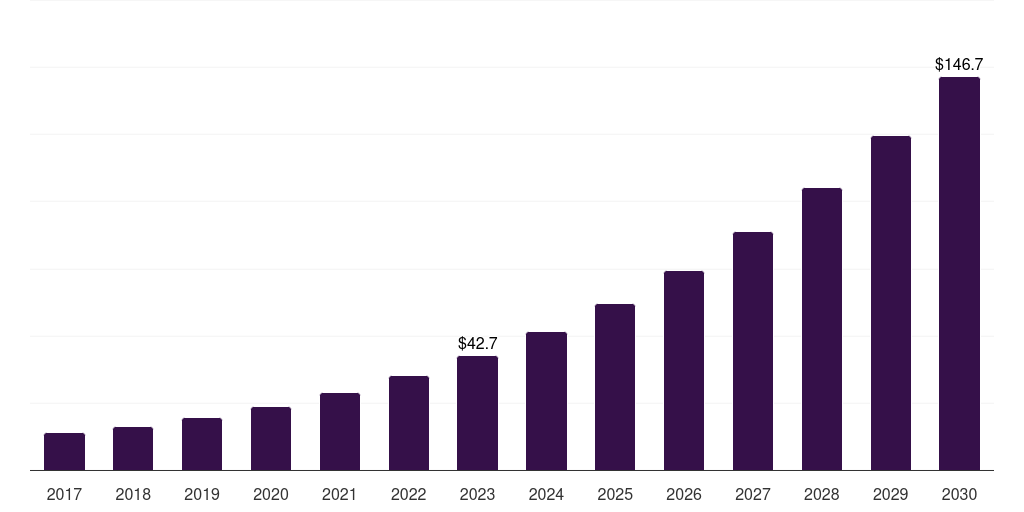 China ai enabled testing market, 2017-2030 (US$M)