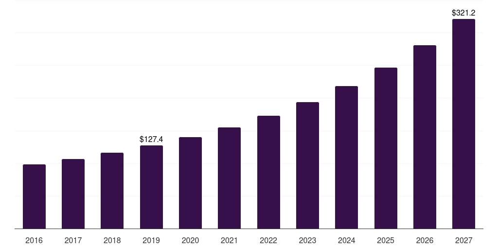 China air electrode battery market, 2016-2027 (US$M)