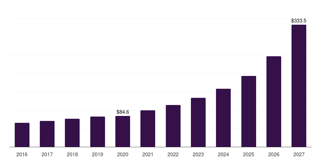 China ambulatory surgical centers it services market, 2016-2027 (US$M)