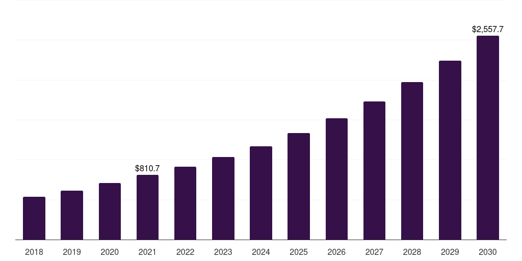 China antibodies contract manufacturing market, 2018-2030 (US$M)